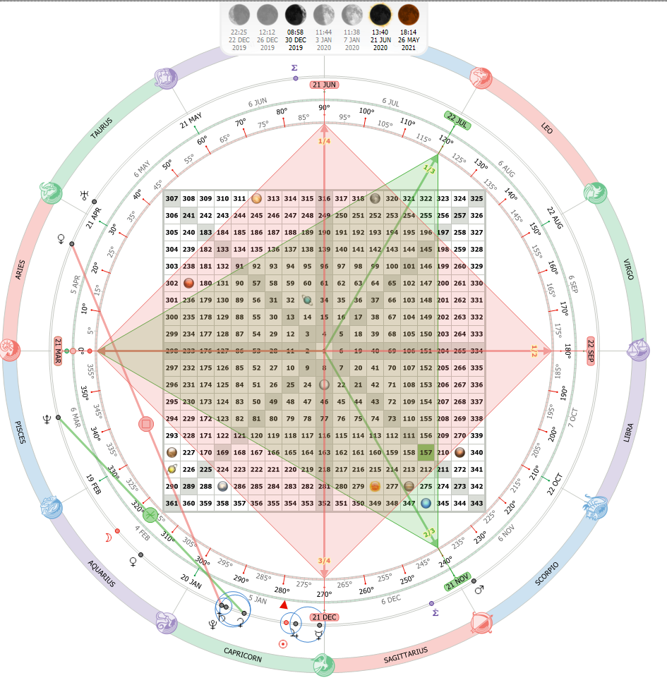 Gann square of 9 Lý thuyết và hướng dẫn ứng dụng cho TTCK Việt Nam