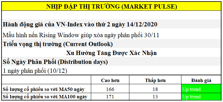 [VFA Insight, 14/12/2020] Bùng Nổ Trên Diện Rộng, VN-Index hình thành ...